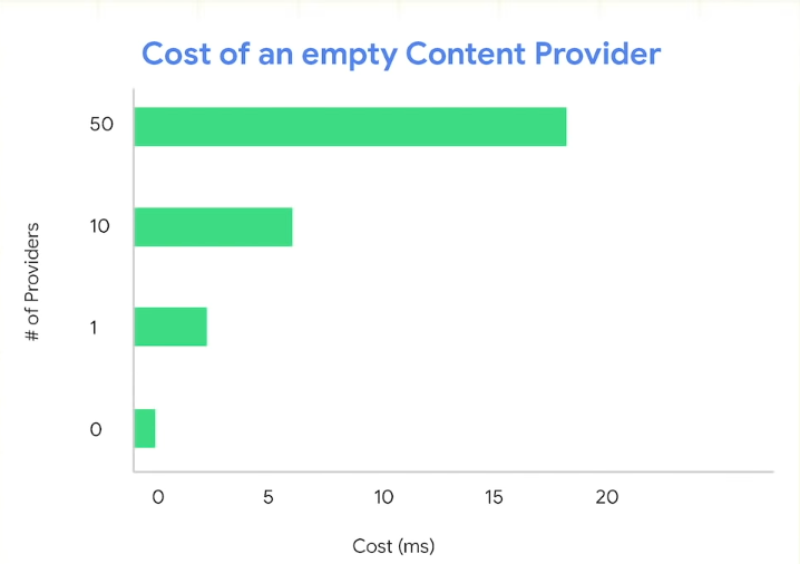 Cost of any empty Content Provider